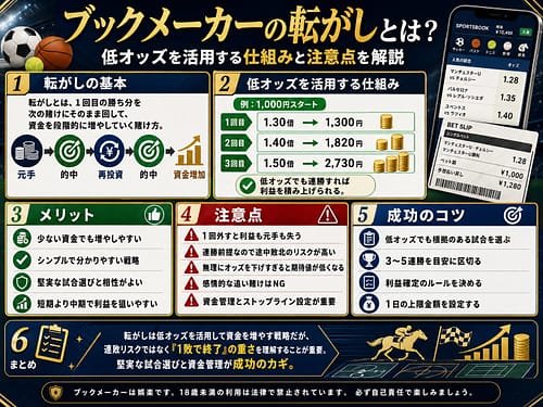 ブックメーカーの転がしとは？低オッズを活用する仕組みと注意点を解説