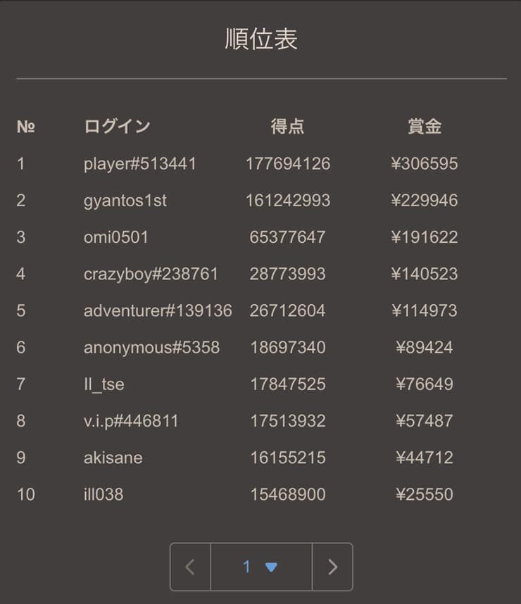 ライブドライブトーナメントのランキング「ジョイカジノ」