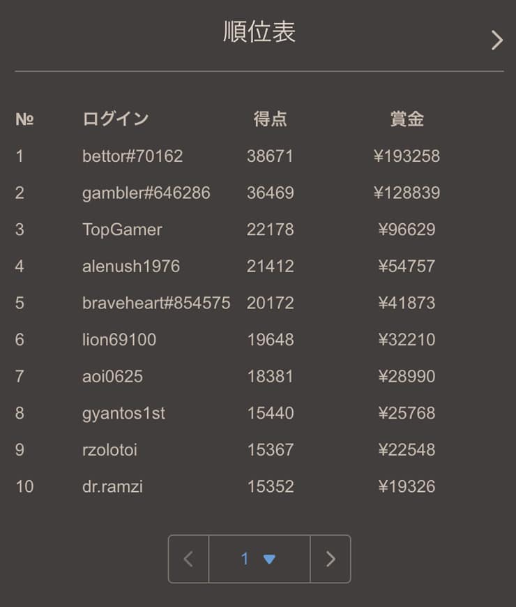 ジョイカジノトーナメント「メインレース」のランキング